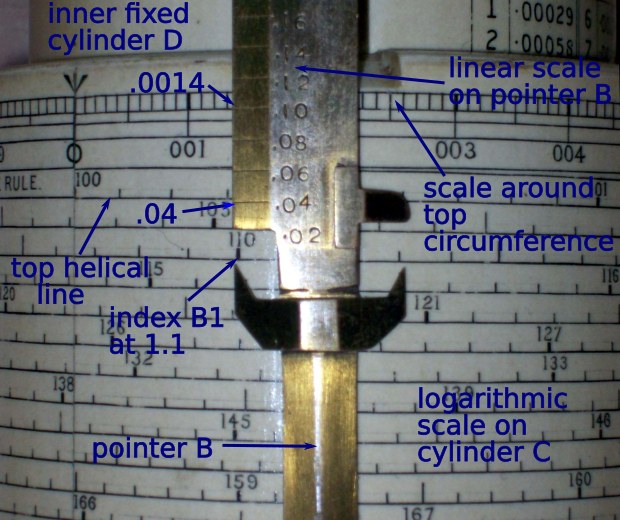 Figure 4 — Close-up of a Fuller with labels: the inner fixed cylinder D at top, a linear scale on pointer B reading .02 to .16, a scale around the top circumference reading .0014, the top helical line with in…