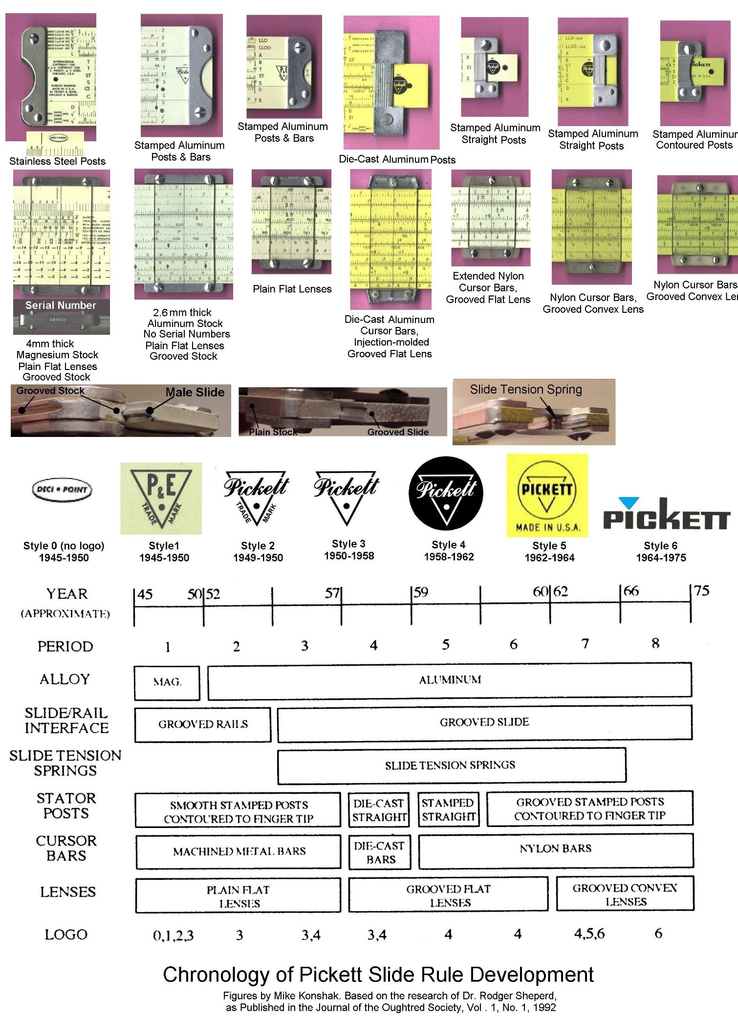 Figure 6 — Chart titled Chronology of Pickett Slide Rule Development, showing logo styles 0–6 with date ranges, and timelines for alloy, slide/rail interface, tension springs, stator posts, cursor bars and le…
